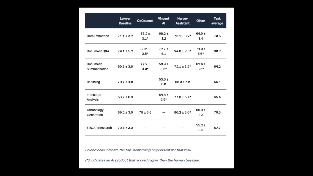 Vals legal AI benchmark results table comparing legal task accuracy scores